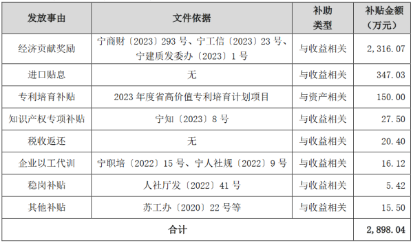 股市配资杠杆比例 苏美达股份有限公司及子公司2023年第三季度获得政府补助2898万元