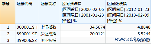 炒股杠杆平台排行榜 2024龙年A股怎么走？历史上的龙年A股都涨了：2000年暴涨34.57%，2012年涨4.88%