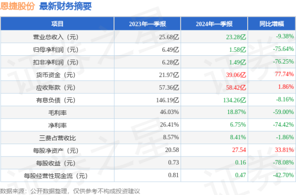 炒股在线配资平台 恩捷股份(002812)2024年一季报简析: 净利润减75.64%