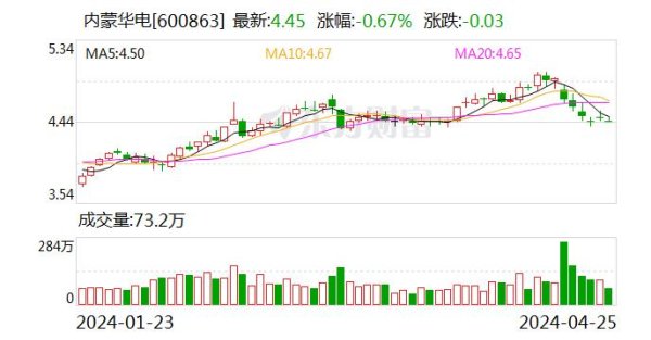 网上炒股配资公司 内蒙华电拟10派1.85元 股息率4.94%