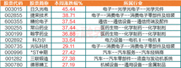 杠杆炒股平台证券 本周十大牛熊股：华为概念催生6只牛股，最高涨超45%！减肥药概念再受关注，多只光刻机概念股大跌